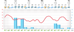 meteogram