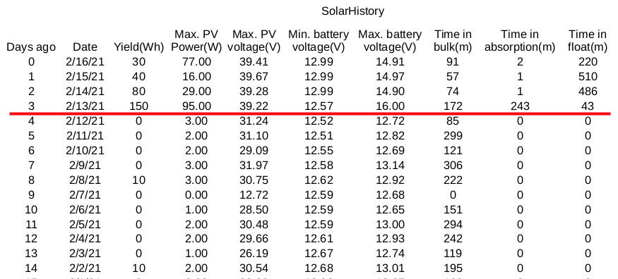 VictronConnect SolarHistory20210216